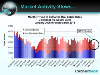 Market Activity Slows…
0
10,000
20,000
30,000
40,000
50,000
60,000
SalesVolume
Monthly Trend of California Real Estate Sal...