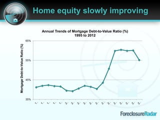 Home equity slowly improving
35%
45%
55%
65%
MortgageDebt-to-ValueRatio(%)
Annual Trends of Mortgage Debt-to-Value Ratio (...