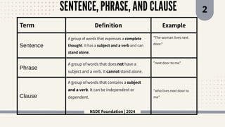 NSDE Foundation | 2024
SENTENCE, PHRASE, AND CLAUSE 2
Term Deﬁnition Example
Sentence
A group of words that expresses a complete
thought. It has a subject and a verb and can
stand alone.
"The woman lives next
door."
Phrase
A group of words that does not have a
subject and a verb. It cannot stand alone.
"next door to me"
Clause
A group of words that contains a subject
and a verb. It can be independent or
dependent.
"who lives next door to
me"
 