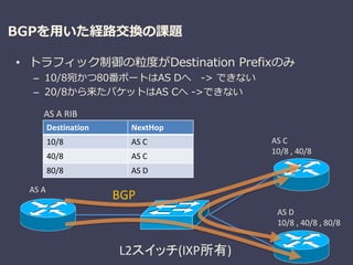 BGPを用いた経路交換の課題
• トラフィック制御の粒度がDestination Prefixのみ
– 10/8宛かつ80番ポートはAS Dへ -> できない
– 20/8から来たパケットはAS Cへ ->できない
L2スイッチ(IXP所有)
AS C
10/8 , 40/8
AS D
10/8 , 40/8 , 80/8
AS A
Destination NextHop
10/8 AS C
40/8 AS C
80/8 AS D
BGP
AS A RIB
 