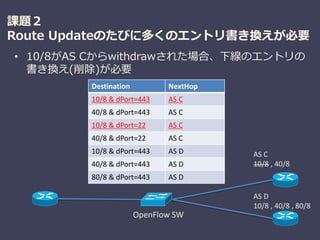 課題２
Route Updateのたびに多くのエントリ書き換えが必要
• 10/8がAS Cからwithdrawされた場合、下線のエントリの
書き換え(削除)が必要
OpenFlow SW
AS C
10/8 , 40/8
AS D
10/8 , 40/8 , 80/8
Destination NextHop
10/8 & dPort=443 AS C
40/8 & dPort=443 AS C
10/8 & dPort=22 AS C
40/8 & dPort=22 AS C
10/8 & dPort=443 AS D
40/8 & dPort=443 AS D
80/8 & dPort=443 AS D
 