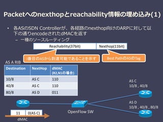 Packetへのnexthopとreachability情報の埋め込み(1)
• 各ASのSDN Controllerが、各経路のnexthop向けのARPに対して以
下の通りencodeされたdMACを返す
– 一種のソースルーティング
OpenFlow SW
Destination NextHop dMAC
(R2,N1の場合)
10/8 AS C 110
40/8 AS C 110
80/8 AS D 011
AS C
10/8 , 40/8
AS D
10/8 , 40/8 , 80/8
Nexthop(11bit)Reachability(37bit)
AS A RIB
i番目のASから到達可能であることを示す Best PathのASのTag
0(AS C)11
dMAC
 