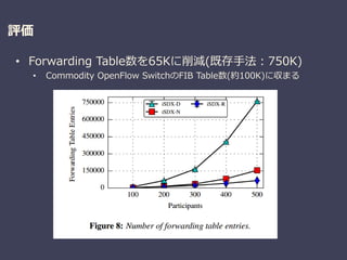 評価
• Forwarding Table数を65Kに削減(既存手法：750K)
• Commodity OpenFlow SwitchのFIB Table数(約100K)に収まる
 