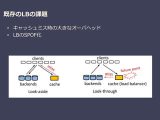 既存のLBの課題
• キャッシュミス時の大きなオーバヘッド
• LBのSPOF化
 