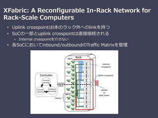 XFabric: A Reconfigurable In-Rack Network for
Rack-Scale Computers
• Uplink crosspointはl本のラック外へのlinkを持つ
• SoCの一部とuplink crosspointは直接接続される
– Internal crosspointを介さない
• 各SoCにおいてinbound/outboundのTraffic Matrixを管理
 