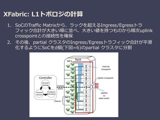 XFabric: L1トポロジの計算
1. SoCのTraffic Matrixから、ラックを超えるIngress/Egressトラ
フィック合計が大きい順に並べ、大きい値を持つものから順次uplink
crosspointとの接続性を確保
2. その後、partial クラスタのIngress/Egressトラフィック合計が平滑
化するようにSoCをd個(下図=6)のpartial クラスタに分割
 