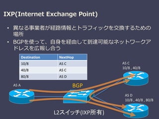 IXP(Internet Exchange Point)
• 異なる事業者が経路情報とトラフィックを交換するための
場所
• BGPを使って、自身を経由して到達可能なネットワークア
ドレスを広報し合う
L2スイッチ(IXP所有)
AS C
10/8 , 40/8
AS D
10/8 , 40/8 , 80/8
AS A
Destination NextHop
10/8 AS C
40/8 AS C
80/8 AS D
BGP
 