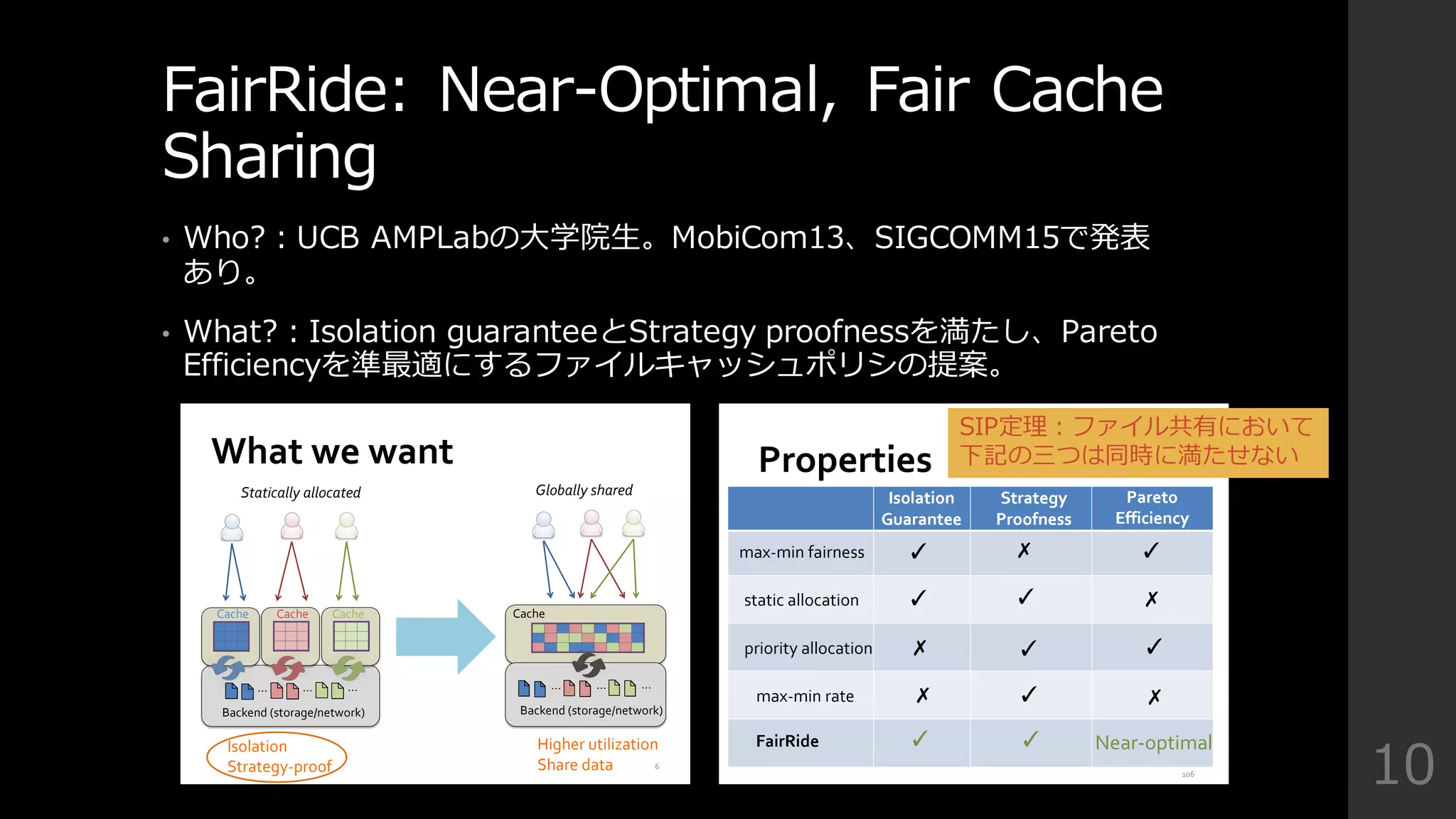 FairRide:  Near-‐‑‒Optimal,  Fair  Cache  
Sharing
• Who?：UCB  AMPLabの⼤大学院⽣生。MobiCom13、SIGCOMM15で発表
あり。
• What?：Isolation  guaranteeとStrategy  proofnessを満たし、Pareto  
Efficiencyを準最適にするファイルキャッシュポリシの提案。
106
… … …
Statically allocated
*
Globally shared
Cache
Backend (storage/network)
… … …
Backend (storage/network)
CacheCacheCache
What we want
Isolation
Strategy-proof
Higher utilization
Share data
Isolation
Guarantee
Strategy
Proofness
Pareto
Efficiency
✓ ✓max-min fairness ✗
priority allocation
max-min rate
✗ ✓ ✓
✓✗ ✗
static allocation ✓ ✓ ✗
Isolation
Guarantee
Strategy
Proofness
Pareto
Efficiency
106
Properties
FairRide ✓ ✓ Near-optimal
SIP定理理：ファイル共有において
下記の三つは同時に満たせない
 