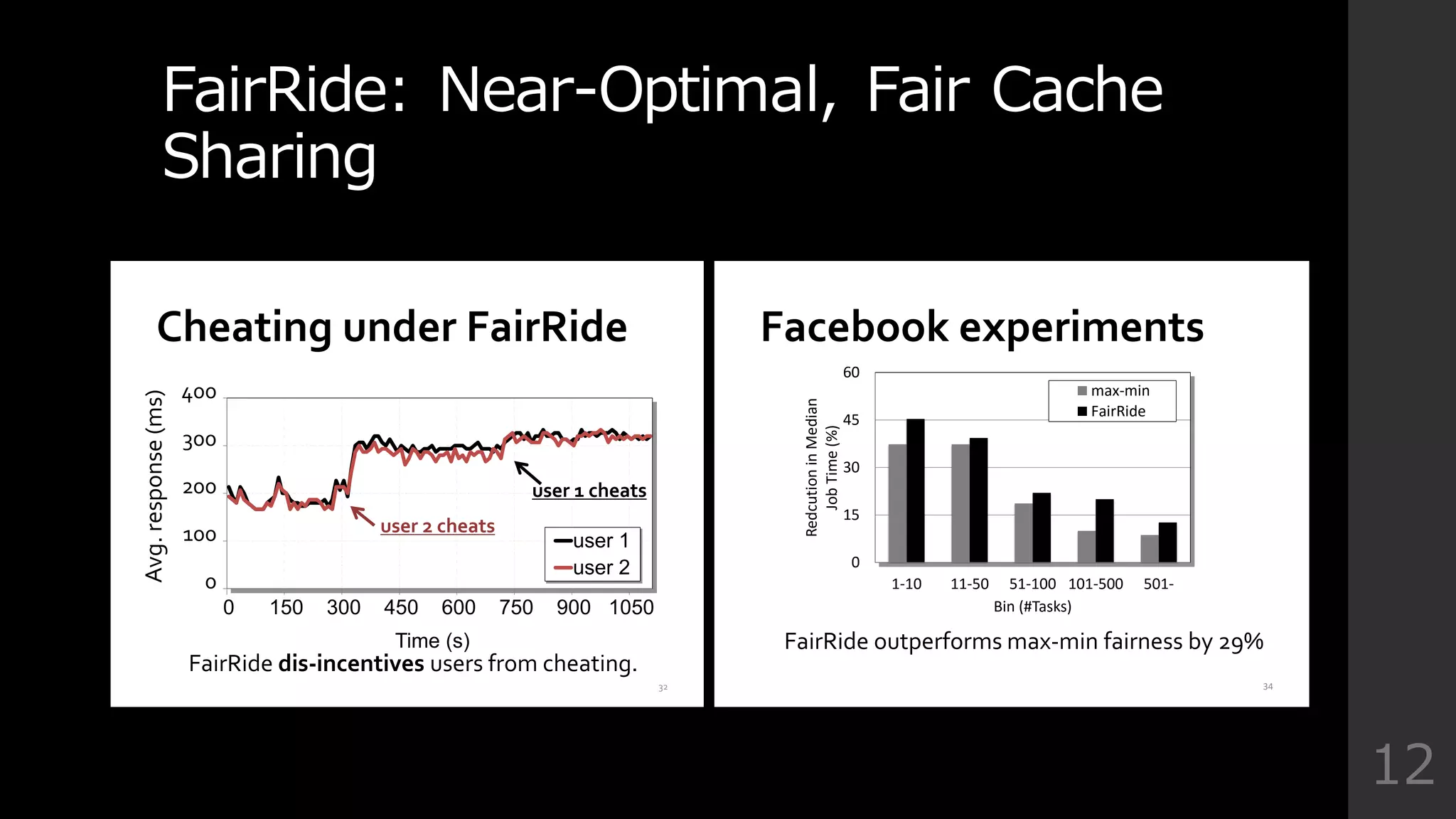 FairRide:  Near-‐‑‒Optimal,  Fair  Cache  
Sharing
12
0
15
30
45
60
0 150 300 450 600 750 900 1050
missratio(%)
Time (s)
user 1
user 2
Cheating under FairRide
user 2 cheats
user 1 cheats
32
FairRide dis-incentives users from cheating.
400
300
200
100
0
Avg.response(ms)
Facebook experiments
FairRide outperforms max-min fairness by 29%
34
0
15
30
45
60
1-10 11-50 51-100 101-500 501-
RedcutioninMedian
JobTime(%)
Bin (#Tasks)
max-min
FairRide
 