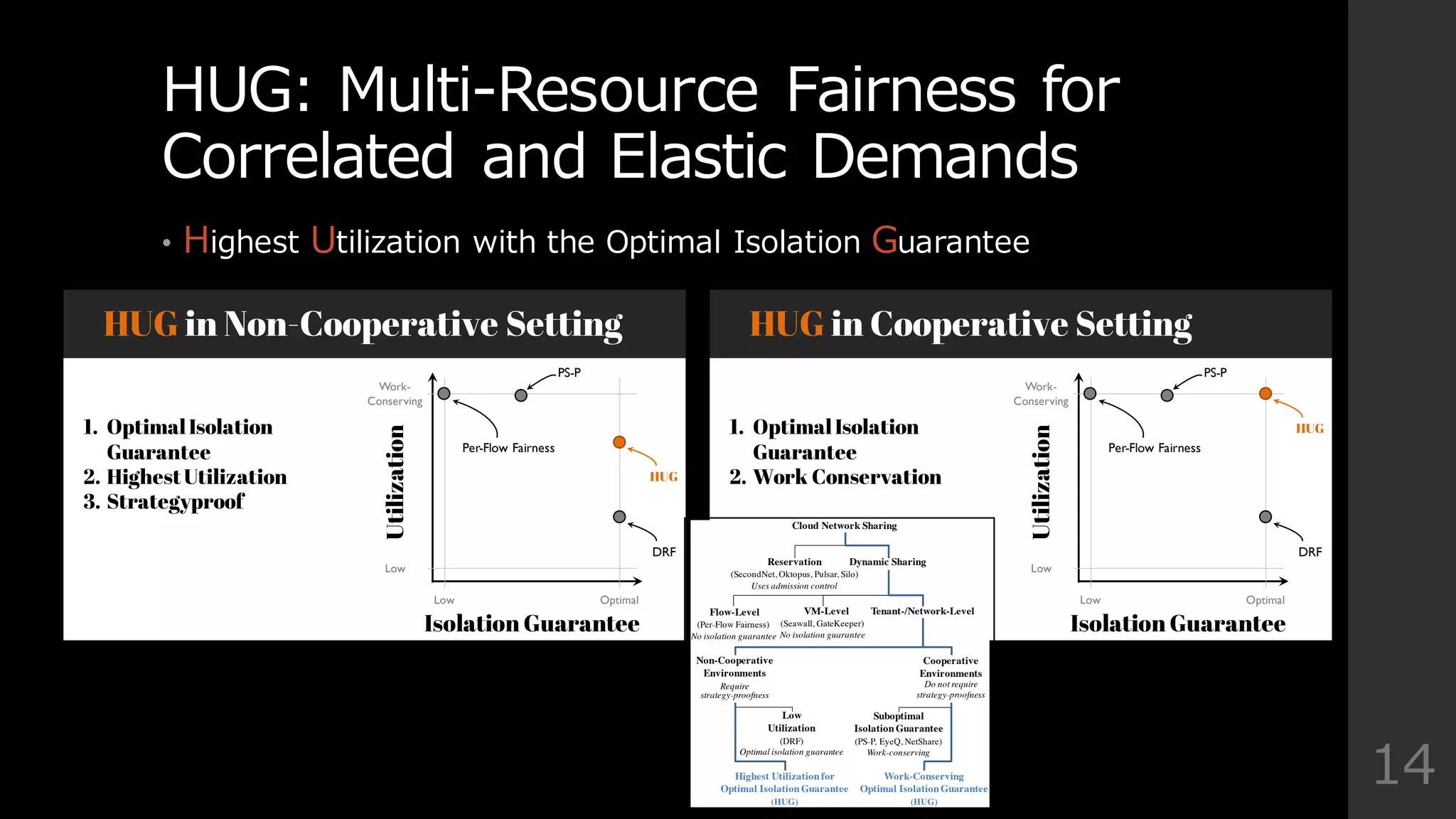 HUG:  Multi-‐‑‒Resource  Fairness  for  
Correlated  and  Elastic  Demands
• Highest  Utilization  with  the  Optimal  Isolation  Guarantee  
14
Isolation Guarantee
Utilization
Work-
Conserving
Low
Low Optimal
PS-P
DRF
Per-Flow Fairness
HUG
HUG in Cooperative Setting
1. Optimal Isolation
Guarantee
2. Work Conservation
Isolation Guarantee
Utilization
Work-
Conserving
Low
Low Optimal
PS-P
DRF
Per-Flow Fairness
HUG
1. Optimal Isolation
Guarantee
2. HighestUtilization
3. Strategyproof
HUG in Non-Cooperative Setting
Intuitively, we want to maximize the minimum
progress over all tenants, i.e., maximize mink Mk,
where mink Mk corresponds to the isolation guaran-
tee of an allocation algorithm. We make three observa-
tions. First, when there is a single link in the system,
this model trivially reduces to max-min fairness. Sec-
ond, getting more aggregate bandwidth is not always bet-
ter. For tenant-A in the example, ⟨50Mbps, 100Mbps⟩ is
better than ⟨90Mbps, 90Mbps⟩ or ⟨25Mbps, 200Mbps⟩,
even though the latter ones have more bandwidth in to-
tal. Third, simply applying max-min fairness to individ-
ual links is not enough. In our example, max-min fairness
allocates equal resources to both tenants on both links,
resulting in allocations ⟨1
2 , 1
2 ⟩ on both links (Figure 1b).
Corresponding progress (MA = MB = 1
2 ) result in a
suboptimal isolation guarantee (min{MA, MB} = 1
2 ).
Dominant Resource Fairness (DRF) [33] extends max-
min fairness to multiple resources and prevents such sub-
Cloud Network Sharing
Dynamic Sharing
Flow-Level
(Per-Flow Fairness)
No isolation guarantee
VM-Level
(Seawall, GateKeeper)
No isolation guarantee
Tenant-/Network-Level
Non-Cooperative
Environments
Require
strategy-proofness
Highest Utilization for
Optimal IsolationGuarantee
(HUG)
Cooperative
Environments
Do not require
strategy-proofness
Reservation
(SecondNet, Oktopus, Pulsar, Silo)
Uses admission control
Low
Utilization
(DRF)
Optimal isolation guarantee
Work-Conserving
Optimal Isolation Guarantee
(HUG)
Suboptimal
IsolationGuarantee
(PS-P, EyeQ, NetShare)
Work-conserving
 