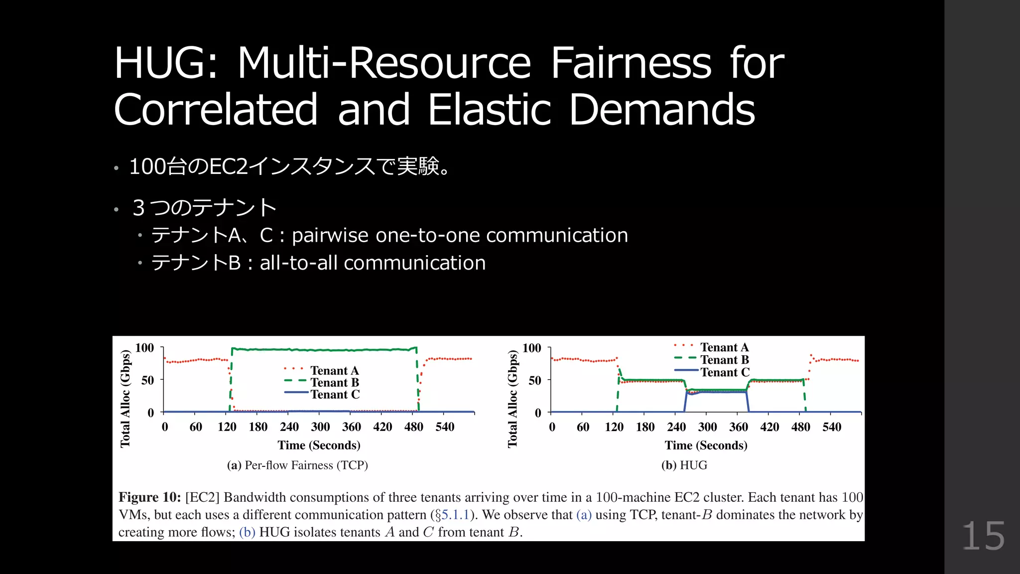 HUG:  Multi-‐‑‒Resource  Fairness  for  
Correlated  and  Elastic  Demands
• 100台のEC2インスタンスで実験。
• ３つのテナント
– テナントA、C：pairwise  one-‐‑‒to-‐‑‒one  communication
– テナントB：all-‐‑‒to-‐‑‒all  communication
15
0
50
100
0 60 120 180 240 300 360 420 480 540
TotalAlloc(Gbps)
Time (Seconds)
Tenant A
Tenant B
Tenant C
(a) Per-ﬂow Fairness (TCP)
0
50
100
0 60 120 180 240 300 360 420 480 540
TotalAlloc(Gbps)
Time (Seconds)
Tenant A
Tenant B
Tenant C
(b) HUG
Figure 10: [EC2] Bandwidth consumptions of three tenants arriving over time in a 100-machine EC2 cluster. Each tenant has 100
VMs, but each uses a different communication pattern (§5.1.1). We observe that (a) using TCP, tenant-B dominates the network by
creating more ﬂows; (b) HUG isolates tenants A and C from tenant B.
 