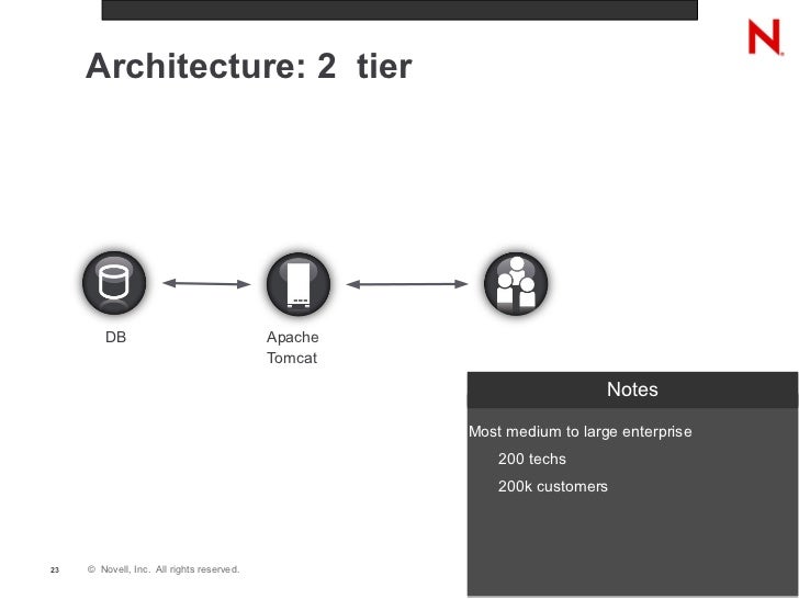 Novell Service Desk Overview