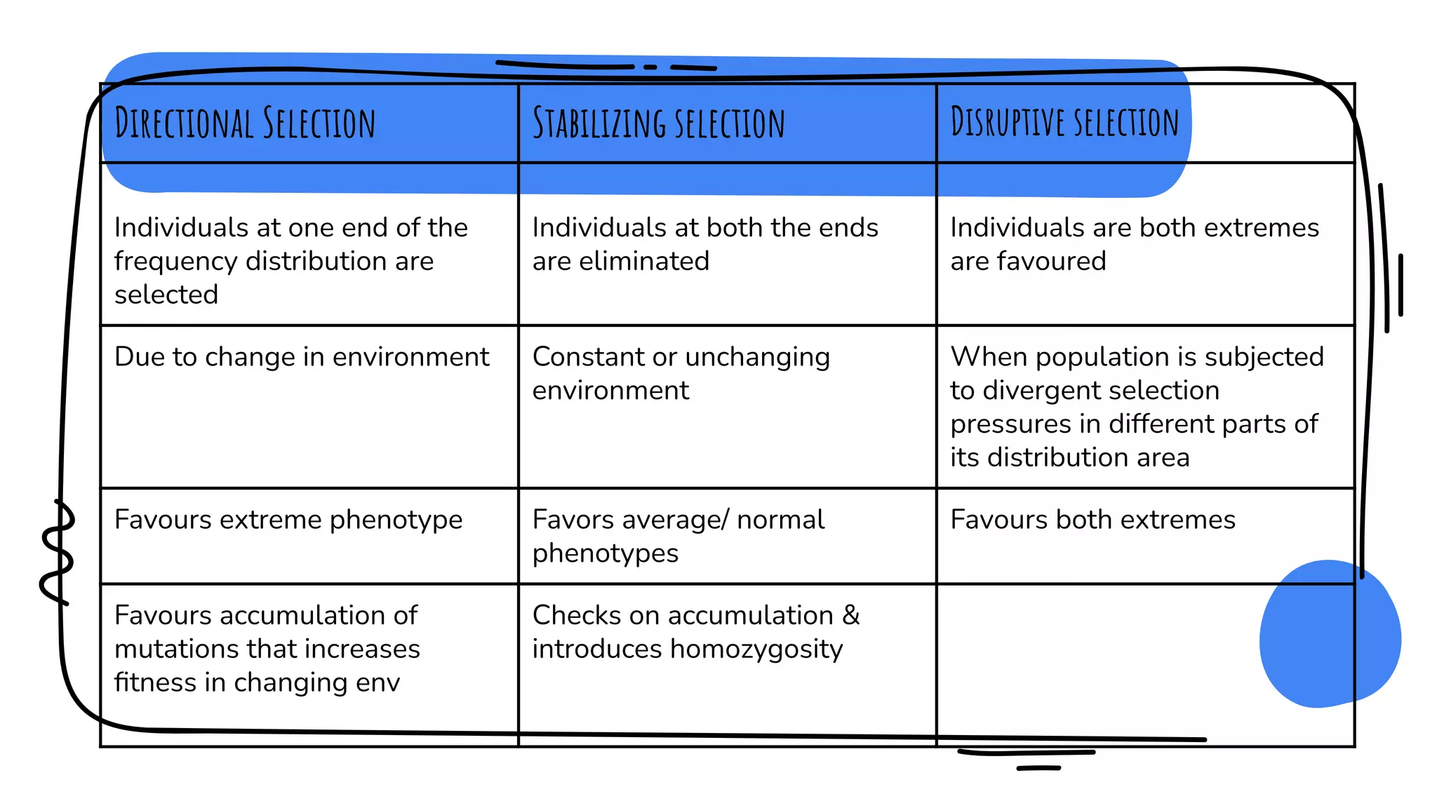 Evolution- Natural selection and Genetic Drift and modes of natural ...