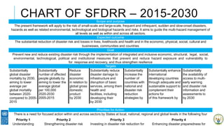 CHART OF SFDRR – 2015-2030Scope and purpose
The present framework will apply to the risk of small-scale and large-scale, frequent and infrequent, sudden and slow-onset disasters,
hazards as well as related environmental, technological and biological hazards and risks. It aims to guide the multi-hazard management of
all levels as well as within and across all sectors.
Expected outcome
The substantial reduction of disaster risk and losses in lives, livelihoods and health and in the economic, physical, social, cultural and
businesses, communities and countries
Goal
Prevent new and reduce existing disaster risk through the implementation of integrated and inclusive economic, structural, legal, social,
environmental, technological, political and institutional measures that prevent and reduce hazard exposure and vulnerability to
for response and recovery, and thus strengthen resilience
Targets
Substantially
global disaster
mortality by 2030,
aiming to lower
average per
global mortality
between 2020-
compared to 2005-
2015
Substantially
number of affected
people globally by
aiming to lower the
average global
per 100,000
2020-2030
2005-2015
Reduce
disaster
economic
in relation to
global gross
domestic
product
by 2030
Substantially reduce
disaster damage to
infrastructure and
disruption of basic
services, among them
health and
facilities, including
developing their
by 2030
Substantially
increase the
number of
countries with
national and
disaster risk
reduction
strategies by
Substantially enhance
international
developing countries
through adequate and
sustainable support to
complement their
actions for
of this framework by
Substantially
the availability of
access to multi-
early warning
and disaster risk
information and
assessments to
by 2030
Priorities for Action
There is a need for focused action within and across sectors by States at local, national, regional and global levels in the following four
Priority 1
Understanding
Priority 2
Strengthening disaster risk
Priority 3
Investing in disaster risk reduction for
Priority 4
Enhancing disaster preparedness for
 