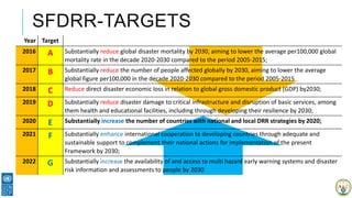 Year Target
2016 A Substantially reduce global disaster mortality by 2030, aiming to lower the average per100,000 global
mortality rate in the decade 2020-2030 compared to the period 2005-2015;
2017 B Substantially reduce the number of people affected globally by 2030, aiming to lower the average
global figure per100,000 in the decade 2020-2030 compared to the period 2005-2015
2018 C Reduce direct disaster economic loss in relation to global gross domestic product (GDP) by2030;
2019 D Substantially reduce disaster damage to critical infrastructure and disruption of basic services, among
them health and educational facilities, including through developing their resilience by 2030;
2020 E Substantially increase the number of countries with national and local DRR strategies by 2020;
2021 F Substantially enhance international cooperation to developing countries through adequate and
sustainable support to complement their national actions for implementation of the present
Framework by 2030;
2022 G Substantially increase the availability of and access to multi hazard early warning systems and disaster
risk information and assessments to people by 2030
SFDRR-TARGETS
 