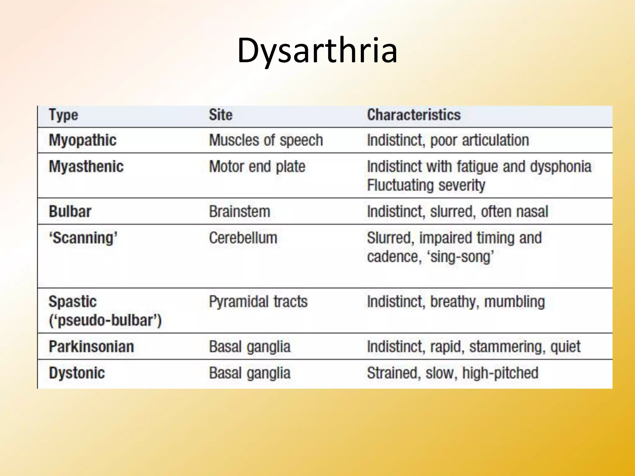 Dysarthria
 