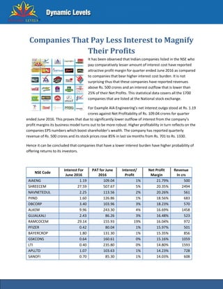 Companies That Pay Less Interest to Magnify
Their Profits
It has been observed that Indian companies listed in the NSE who
pay comparatively lesser amount of interest cost have reported
attractive profit margin for quarter ended June 2016 as compared
to companies that bear higher interest cost burden. It is not
surprising thus that these companies have reported revenues
above Rs. 500 crores and an interest outflow that is lower than
25% of their Net Profits. This statistical data covers all the 1700
companies that are listed at the National stock exchange.
For Example AIA Engineering’s net interest outgo stood at Rs. 1.19
crores against Net Profitability of Rs. 109.04 crores for quarter
ended June 2016. This proves that due to significantly lower outflow of interest from the company’s
profit margins its business model turns out to be more robust. Higher profitability in turn reflects on the
companies EPS numbers which boost shareholder’s wealth. The company has reported quarterly
revenue of Rs. 500 crores and its stock prices rose 85% in last six months from Rs. 701 to Rs. 1330.
Hence it can be concluded that companies that have a lower interest burden have higher probability of
offering returns to its investors.
NSE Code
Interest For
June 2016
PAT for June
2016
Interest/
Profit
Net Profit
Margin
Revenue
In crs
AIAENG 1.19 109.04 1% 21.79% 500
SHREECEM 27.59 507.67 5% 20.35% 2494
NAVNETEDUL 2.25 113.56 2% 20.26% 561
PIIND 1.60 126.86 1% 18.56% 683
DBCORP 3.40 103.96 3% 18.23% 570
ALKEM 9.96 243.30 4% 16.69% 1458
GUJALKALI 2.43 86.26 3% 16.48% 523
RAMCOCEM 29.14 155.93 19% 16.04% 972
PFIZER 0.42 80.04 1% 15.97% 501
BAYERCROP 1.80 131.30 1% 15.35% 856
GSKCONS 0.64 160.61 0% 15.16% 1059
LTI 0.40 235.80 0% 14.80% 1593
APLLTD 1.07 103.63 1% 14.23% 728
SANOFI 0.70 85.30 1% 14.03% 608
 