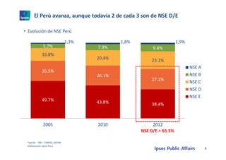 El Perú avanza, aunque todavía 2 de cada 3 son de NSE D/E
5
• Evolución de NSE Perú
49.7% 43.8% 38.4%
26.5%
26.1%
27.1%
16.8%
20.4% 23.1%
5.7% 7.9% 9.4%
2005 2010 2012
NSE A
NSE B
NSE C
NSE D
NSE E
1,3% 1,8% 1,9%
Fuente:   INEI ‐ ENAHO, APEIM
Elaboración: Ipsos Perú 
NSE D/E = 65.5%
 