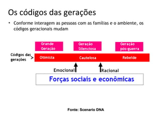 Os códigos das gerações

    Conforme interagem as pessoas com as famílias e o ambiente, os
    códigos geracionais mudam




                             Fonte: Scenario DNA
 