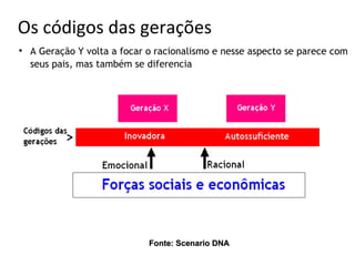 Os códigos das gerações

    A Geração Y volta a focar o racionalismo e nesse aspecto se parece com
    seus pais, mas também se diferencia




                              Fonte: Scenario DNA
 