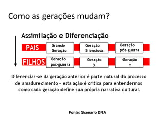 Como as gerações mudam?




             Fonte: Scenario DNA
 