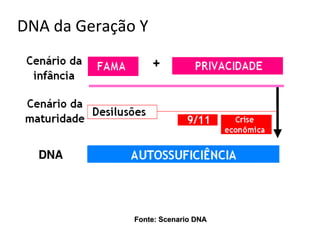 DNA da Geração Y




              Fonte: Scenario DNA
 