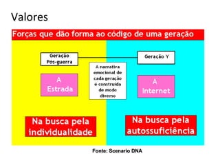 Valores




          Fonte: Scenario DNA
 