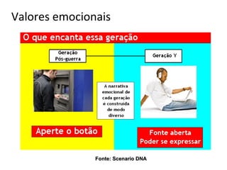 Valores emocionais




               Fonte: Scenario DNA
 