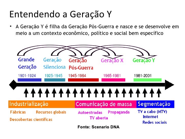 Entendendo a Geração Y