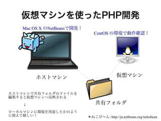仮想マシンを使ったPHP開発
Mac OS X のNetBeansで開発！
NetBeansで開発！

ホストマシン
ホストマシンで共有フォルダのファイルを
編集すると仮想マシンへ反映される
　　　　↓
ローカルマシンに環境を用意したかのよう
に使えて嬉しい！

CentOS の環境で動作確認！

仮想マシン

共有フォルダ
＊ねこび〜ん: http://ja.netbeans.org/nekobean

 