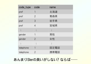 code_type code name
pref 1 北海道
pref 2 青森県
pref 3 岩手県
pref 4 宮城県
: : :
gender 1 男性
gender 2 女性
: : :
telephone 1 固定電話
telephone 2 携帯電話
あんまりSIerの臭いがしない? ならば──
 