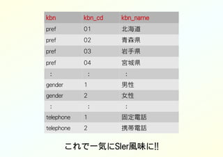 kbn kbn_cd kbn_name
pref 01 北海道
pref 02 青森県
pref 03 岩手県
pref 04 宮城県
: : :
gender 1 男性
gender 2 女性
: : :
telephone 1 固定電話
telephone 2 携帯電話
これで一気にSIer風味に!!
 