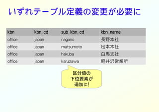いずれテーブル定義の変更が必要に
kbn kbn_cd sub_kbn_cd kbn_name
office japan nagano 長野本社
office japan matsumoto 松本本社
office japan hakuba 白馬支社
office japan karuizawa 軽井沢営業所
区分値の
下位要素が
追加に!
 