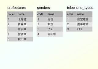 code name
1 北海道
2 青森県
3 岩手県
4 宮城県
5 秋田県
prefectures
code name
1 男性
2 女性
3 法人
4 未回答
genders
code name
1 固定電話
2 携帯電話
3 FAX
telephone_types
 