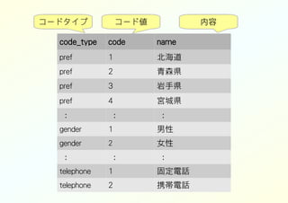code_type code name
pref 1 北海道
pref 2 青森県
pref 3 岩手県
pref 4 宮城県
: : :
gender 1 男性
gender 2 女性
: : :
telephone 1 固定電話
telephone 2 携帯電話
コードタイプ コード値 内容
 