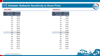17 Soledad: Netbacks Sensitivity to Brent Price
Workovers
New Wells
Brent Price Netback
USD / bbl USD / bbl
40 13.75
45 16.24
50 18.73
55 21.22
60 23.71
65 26.20
70 28.68
75 31.07
80 33.43
85 35.80
90 38.15
95 40.48
100 42.80
105 45.10
110 47.39
115 49.67
120 51.93
Brent Price Netback
USD / bbl USD / bbl
40 12.46
45 14.97
50 17.47
55 19.92
60 22.42
65 24.92
70 27.41
75 29.80
80 32.18
85 34.55
90 36.91
95 39.25
100 41.47
105 43.88
110 46.18
115 48.46
120 50.73
Gas represents c. 20% of total production.
Assumes gas sales price flat at USD 4.75 per Mscf.
 