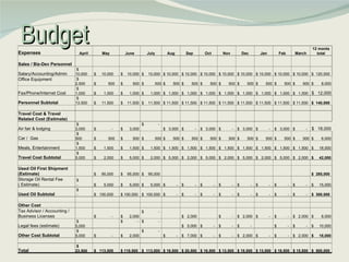 Budget Expenses April  May  June  July  Aug  Sep  Oct  Nov  Dec  Jan  Feb  March  12 monts total                             Sales / Biz-Dev Personnel                         Salary/Accounting/Admin $  10,000  $  10,000  $  10,000  $  10,000  $ 10,000  $ 10,000  $ 10,000  $ 10,000  $ 10,000  $ 10,000  $ 10,000  $ 10,000  $  120,000  Office Equipment $  2,500  $  500  $  500  $  500  $  500  $  500  $  500  $  500  $  500  $  500  $  500  $  500  $  8,000  Fax/Phone/Internet Cost $  1,000  $  1,000  $  1,000  $  1,000  $  1,000  $  1,000  $  1,000  $  1,000  $  1,000  $  1,000  $  1,000  $  1,000  $  12,000  Personnel Subtotal $  13,500  $  11,500  $  11,500  $  11,500  $ 11,500  $ 11,500  $ 11,500  $ 11,500  $ 11,500  $ 11,500  $ 11,500  $ 11,500  $  140,000  Travel Cost & Travel Related Cost (Estimate) Air fair & lodging $  3,000  $  -  $  3,000  $  -  $  3,000  $  -  $  3,000  $  -  $  3,000  $  -  $  3,000  $  -  $  18,000  Car /  Gas $  500  $  500  $  500  $  500  $  500  $  500  $  500  $  500  $  500  $  500  $  500  $  500  $  6,000  Meals, Entertainment $  1,500  $  1,500  $  1,500  $  1,500  $  1,500  $  1,500  $  1,500  $  1,500  $  1,500  $  1,500  $  1,500  $  1,500  $  18,000  Travel Cost Subtotal $  5,000  $  2,000  $  5,000  $  2,000  $  5,000  $  2,000  $  5,000  $  2,000  $  5,000  $  2,000  $  5,000  $  2,000  $  42,000                              Used Oil First Shipment (Estimate)   $  95,000  $  95,000  $  95,000                  $  285,000  Storage Oil Rental Fee ( Estimate) $  -  $  5,000  $  5,000  $  5,000  $  -  $  -  $  -  $  -  $  -  $  -  $  -  $  -  $  15,000  Used Oil Subtotal $  -  $  100,000  $ 100,000  $  100,000  $  -  $  -  $  -  $  -  $  -  $  -  $  -  $  -  $  300,000                              Other Cost                         Tax Advisor / Accounting / Business Licenses   $  -  $  2,000  $  -    $  2,000    $  -  $  2,000  $  -  $  -  $  2,000  $  8,000  Legal fees (estimate) $  5,000    $  -  $  -    $  5,000  $  -  $  -  $  -    $  -  $  -  $  10,000  Other Cost Subtotal $  5,000  $  -  $  2,000  $  -  $  -  $  7,000  $  -  $  -  $  2,000  $  -  $  -  $  2,000  $  18,000                              Total $  23,500  $  113,500  $ 118,500  $  113,500  $ 16,500  $ 20,500  $ 16,500  $ 13,500  $ 18,500  $ 13,500  $ 16,500  $ 15,500  $  500,000  