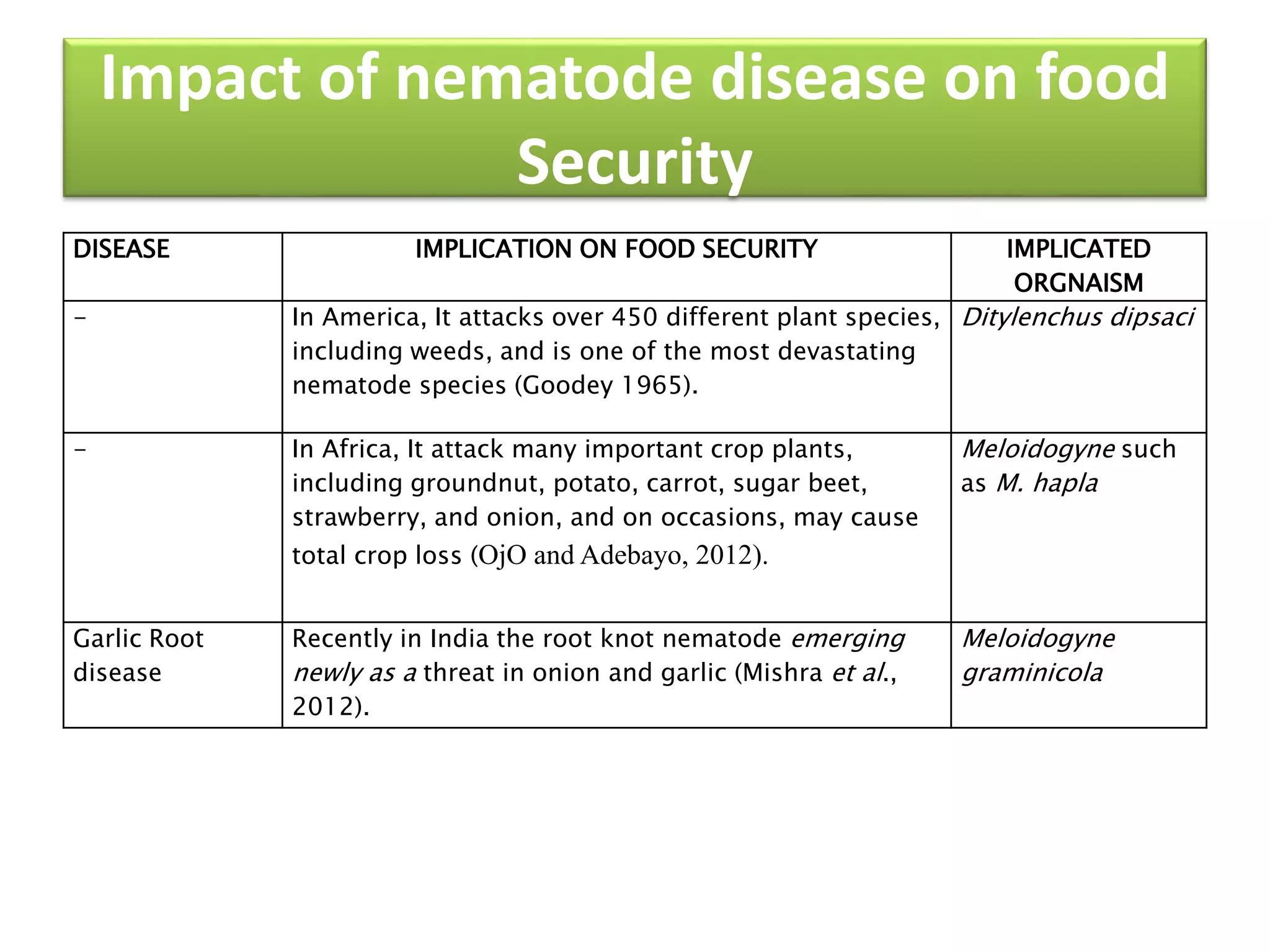 Impact of nematode disease on food
Security
DISEASE IMPLICATION ON FOOD SECURITY IMPLICATED
ORGNAISM
- In America, It attacks over 450 different plant species,
including weeds, and is one of the most devastating
nematode species (Goodey 1965).
Ditylenchus dipsaci
- In Africa, It attack many important crop plants,
including groundnut, potato, carrot, sugar beet,
strawberry, and onion, and on occasions, may cause
total crop loss (OjO and Adebayo, 2012).
Meloidogyne such
as M. hapla
Garlic Root
disease
Recently in India the root knot nematode emerging
newly as a threat in onion and garlic (Mishra et al.,
2012).
Meloidogyne
graminicola
 