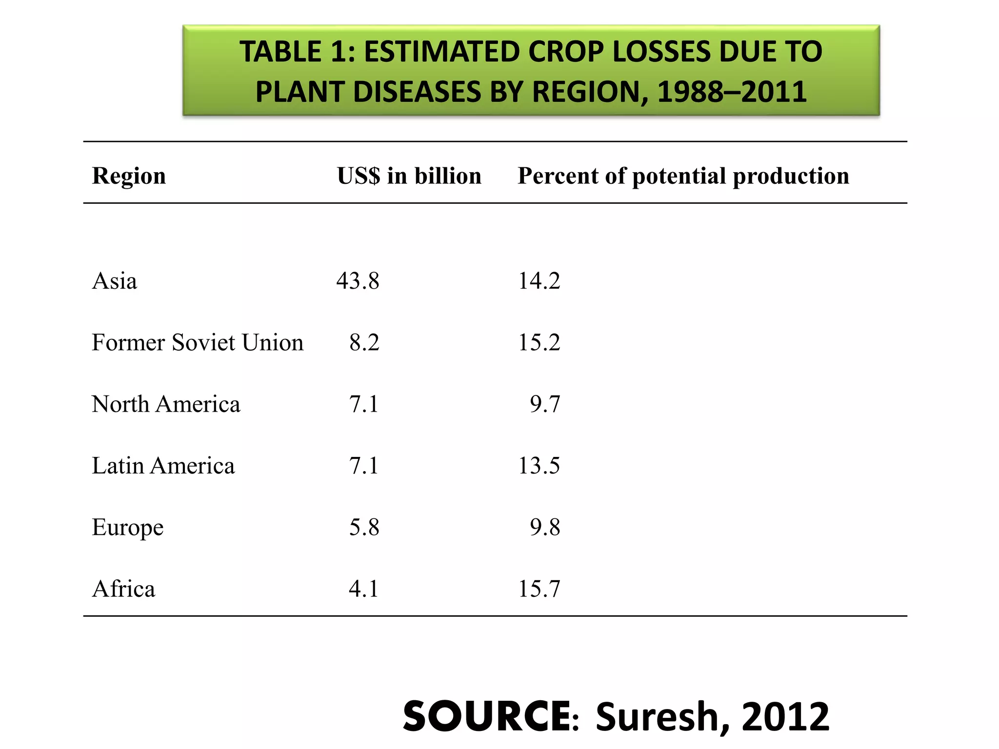 Region US$ in billion Percent of potential production
Asia 43.8 14.2
Former Soviet Union 8.2 15.2
North America 7.1 9.7
Latin America 7.1 13.5
Europe 5.8 9.8
Africa 4.1 15.7
TABLE 1: ESTIMATED CROP LOSSES DUE TO
PLANT DISEASES BY REGION, 1988–2011
SOURCE: Suresh, 2012
 