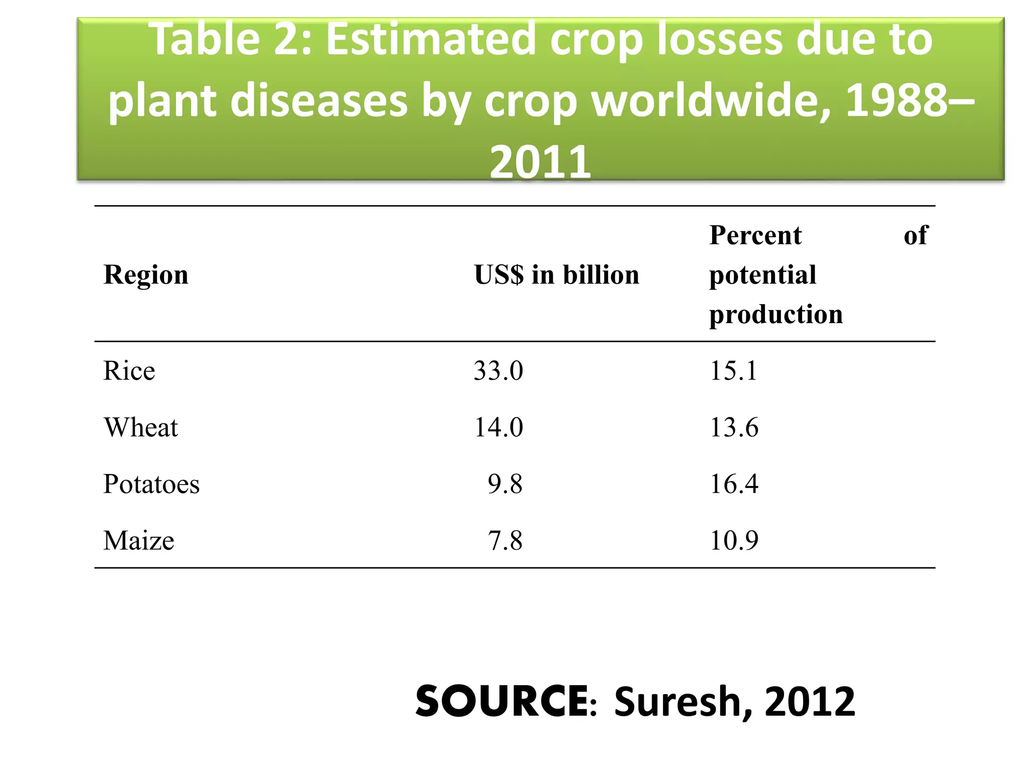 Table 2: Estimated crop losses due to
plant diseases by crop worldwide, 1988–
2011
Region US$ in billion
Percent of
potential
production
Rice 33.0 15.1
Wheat 14.0 13.6
Potatoes 9.8 16.4
Maize 7.8 10.9
SOURCE: Suresh, 2012
 