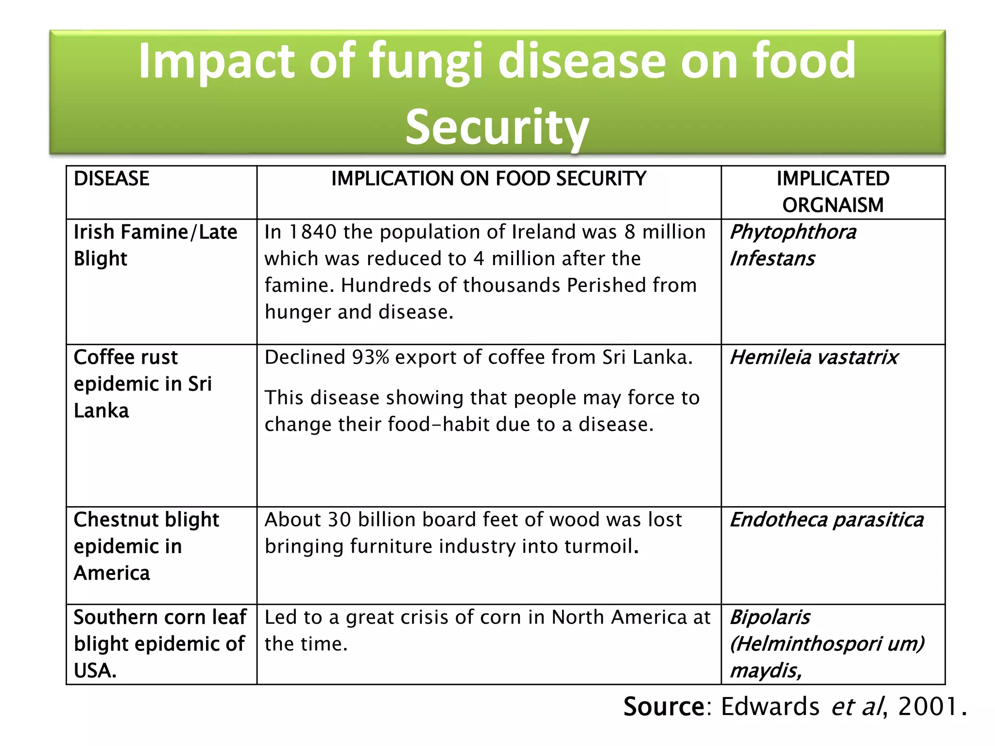 Impact of fungi disease on food
Security
DISEASE IMPLICATION ON FOOD SECURITY IMPLICATED
ORGNAISM
Irish Famine/Late
Blight
In 1840 the population of Ireland was 8 million
which was reduced to 4 million after the
famine. Hundreds of thousands Perished from
hunger and disease.
Phytophthora
Infestans
Coffee rust
epidemic in Sri
Lanka
Declined 93% export of coffee from Sri Lanka.
This disease showing that people may force to
change their food-habit due to a disease.
Hemileia vastatrix
Chestnut blight
epidemic in
America
About 30 billion board feet of wood was lost
bringing furniture industry into turmoil.
Endotheca parasitica
Southern corn leaf
blight epidemic of
USA.
Led to a great crisis of corn in North America at
the time.
Bipolaris
(Helminthospori um)
maydis,
Source: Edwards et al, 2001.
 