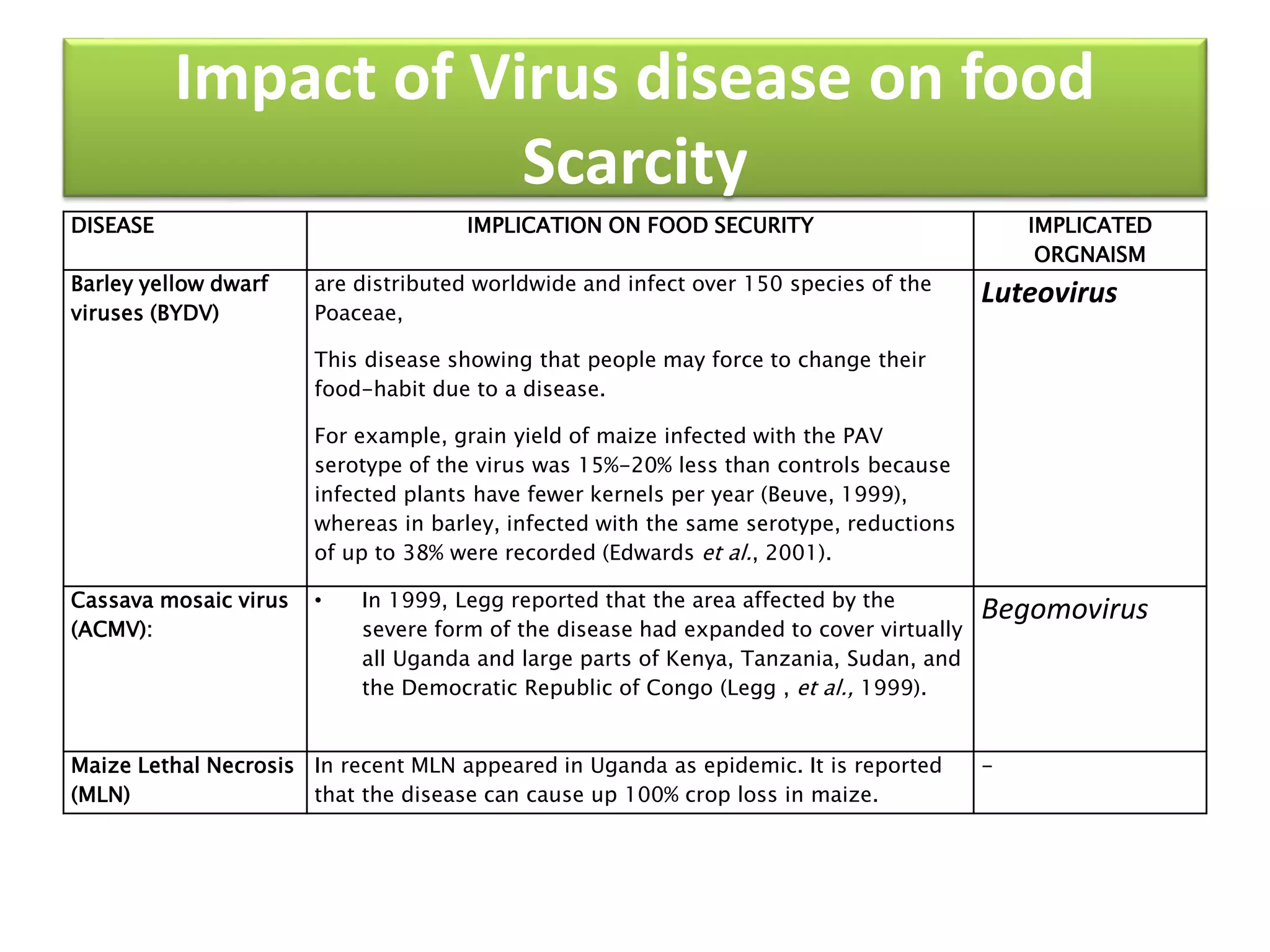 Impact of Virus disease on food
Scarcity
DISEASE IMPLICATION ON FOOD SECURITY IMPLICATED
ORGNAISM
Barley yellow dwarf
viruses (BYDV)
are distributed worldwide and infect over 150 species of the
Poaceae,
This disease showing that people may force to change their
food-habit due to a disease.
For example, grain yield of maize infected with the PAV
serotype of the virus was 15%-20% less than controls because
infected plants have fewer kernels per year (Beuve, 1999),
whereas in barley, infected with the same serotype, reductions
of up to 38% were recorded (Edwards et al., 2001).
Luteovirus
Cassava mosaic virus
(ACMV):
• In 1999, Legg reported that the area affected by the
severe form of the disease had expanded to cover virtually
all Uganda and large parts of Kenya, Tanzania, Sudan, and
the Democratic Republic of Congo (Legg , et al., 1999).
Begomovirus
Maize Lethal Necrosis
(MLN)
In recent MLN appeared in Uganda as epidemic. It is reported
that the disease can cause up 100% crop loss in maize.
-
 