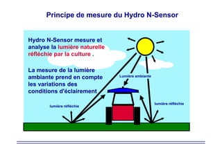 Principe de mesure du Hydro N-Sensor
Hydro N-Sensor mesure et
analyse la lumière naturelle
réfléchie par la culture .
La mesure de la lumière
ambiante prend en compte
les variations des
conditions d'éclairement
lumière réfléchie
Lumière ambiante
lumière réfléchie
 
