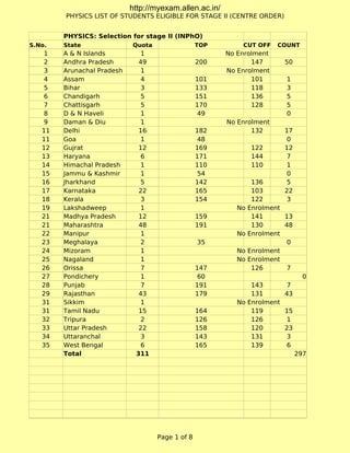 http://myexam.allen.ac.in/

PHYSICS LIST OF STUDENTS ELIGIBLE FOR STAGE II (CENTRE ORDER)
PHYSICS: Selection for stage II (INPhO)
S.No.

1
2
3
4
5
6
7
8
9
11
11
12
13
14
15
16
17
18
19
21
21
22
23
24
25
26
27
28
29
31
31
32
33
34
35

State

A & N Islands
Andhra Pradesh
Arunachal Pradesh
Assam
Bihar
Chandigarh
Chattisgarh
D & N Haveli
Daman & Diu
Delhi
Goa
Gujrat
Haryana
Himachal Pradesh
Jammu & Kashmir
Jharkhand
Karnataka
Kerala
Lakshadweep
Madhya Pradesh
Maharashtra
Manipur
Meghalaya
Mizoram
Nagaland
Orissa
Pondichery
Punjab
Rajasthan
Sikkim
Tamil Nadu
Tripura
Uttar Pradesh
Uttaranchal
West Bengal
Total

Quota

TOP

1
49
1
4
3
5
5
1
1
16
1
12
6
1
1
5
22
3
1
12
48
1
2
1
1
7
1
7
43
1
15
2
22
3
6
311

200
101
133
151
170
49
182
48
169
171
110
54
142
165
154
159
191
35

147
60
191
179
164
126
158
143
165

CUT OFF

No Enrolment
147
No Enrolment
101
118
136
128
No Enrolment
132
122
144
110

COUNT

50
1
3
5
5
0
17
0
12
7
1
0
5
22
3

136
103
122
No Enrolment
141
13
130
48
No Enrolment
0
No Enrolment
No Enrolment
126
7
0
143
7
131
43
No Enrolment
119
15
126
1
120
23
131
3
139
6
297

Page 1 of 8

 