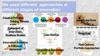 Creative Problem
Solving Process
(CPS)
DesignThinking
StageGate
RealOptions,
PortfolioApproaches
Jobs-to-be-Done
InnovationAdoption
&-Diffusion,
Behaviors
Epicentersof
Innovation,
BusinessModels LeanStartup
CompetitiveAdvantage
We used different approaches at
different stages of innovation
journey
 