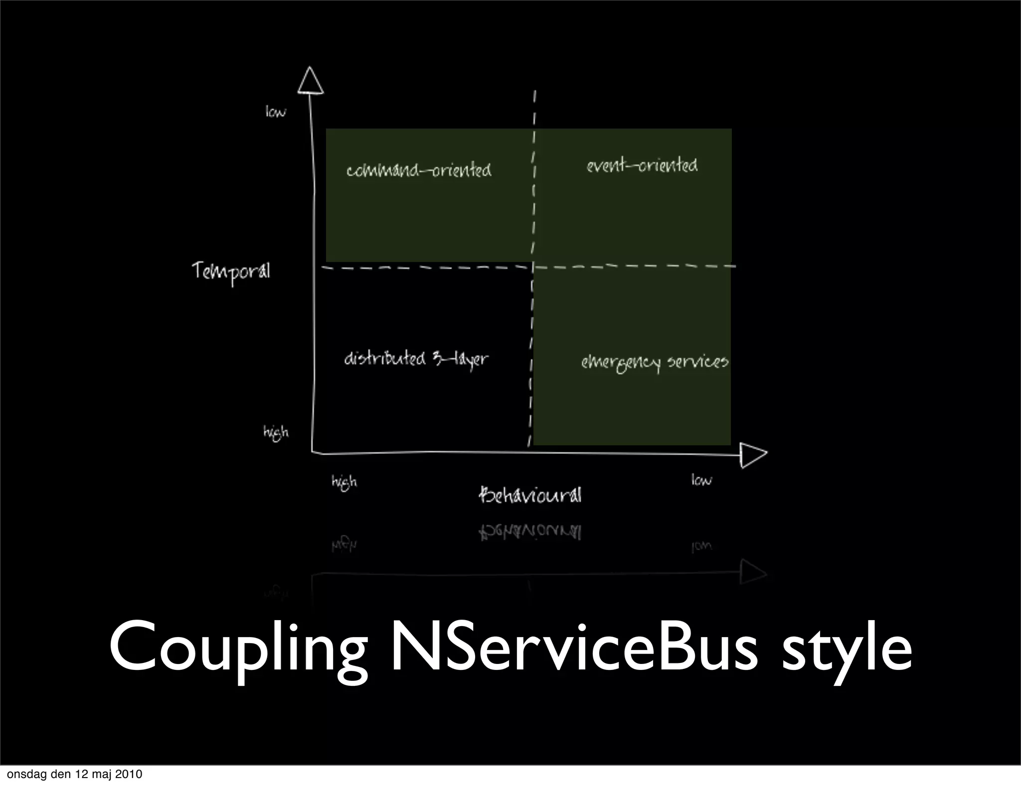 Coupling NServiceBus style
onsdag den 12 maj 2010
 