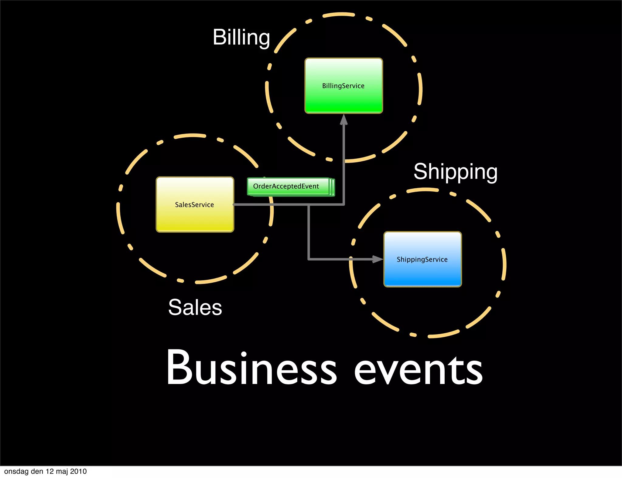 Billing

                                                             BillingService




                                        OrderAcceptedEvent
                                                                                  Shipping
                         SalesService




                                                                              ShippingService




                         Sales


                         Business events
onsdag den 12 maj 2010
 