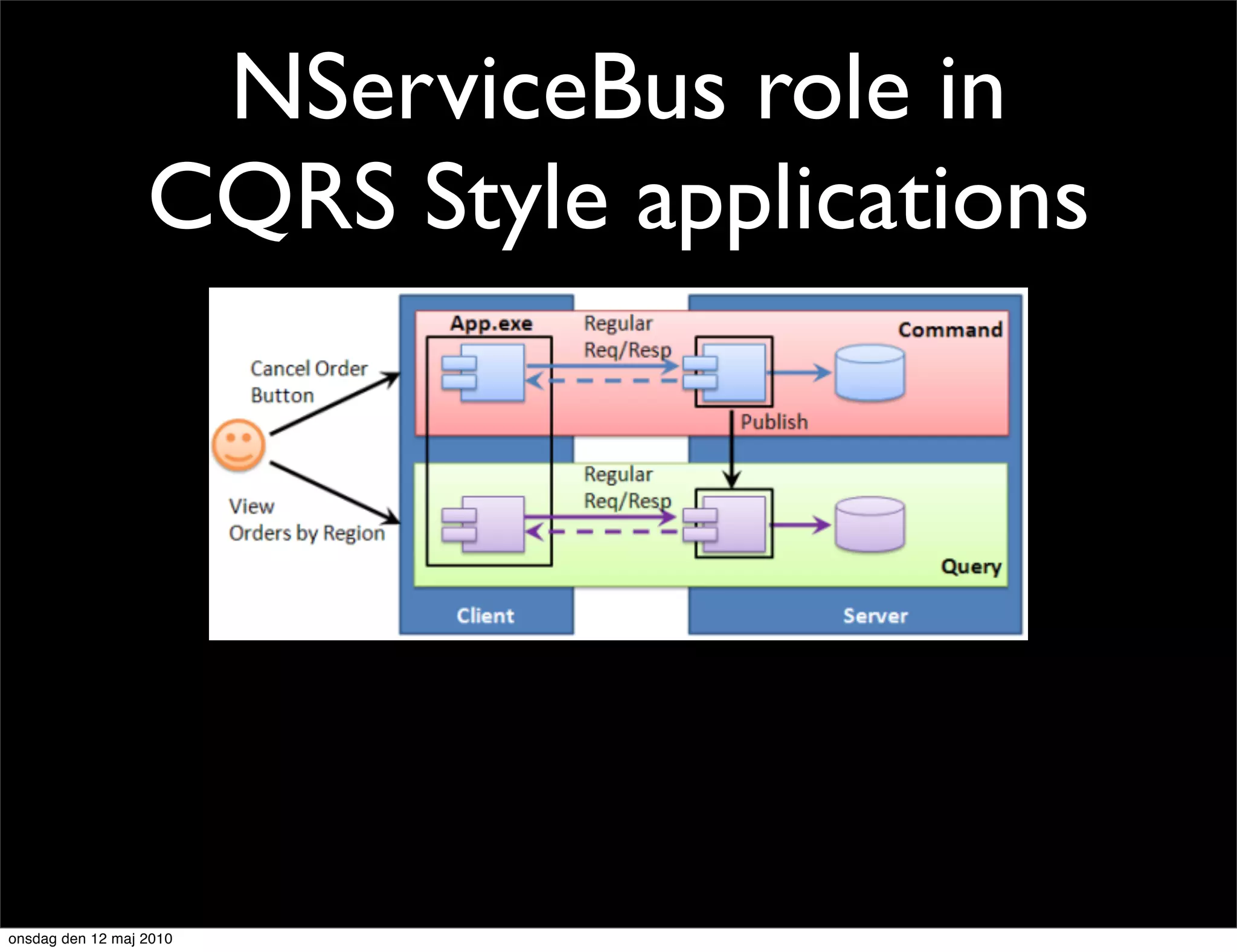 NServiceBus role in
                  CQRS Style applications




onsdag den 12 maj 2010
 