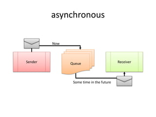 asynchronous
QueueSender Receiver
Now
Some time in the future
 