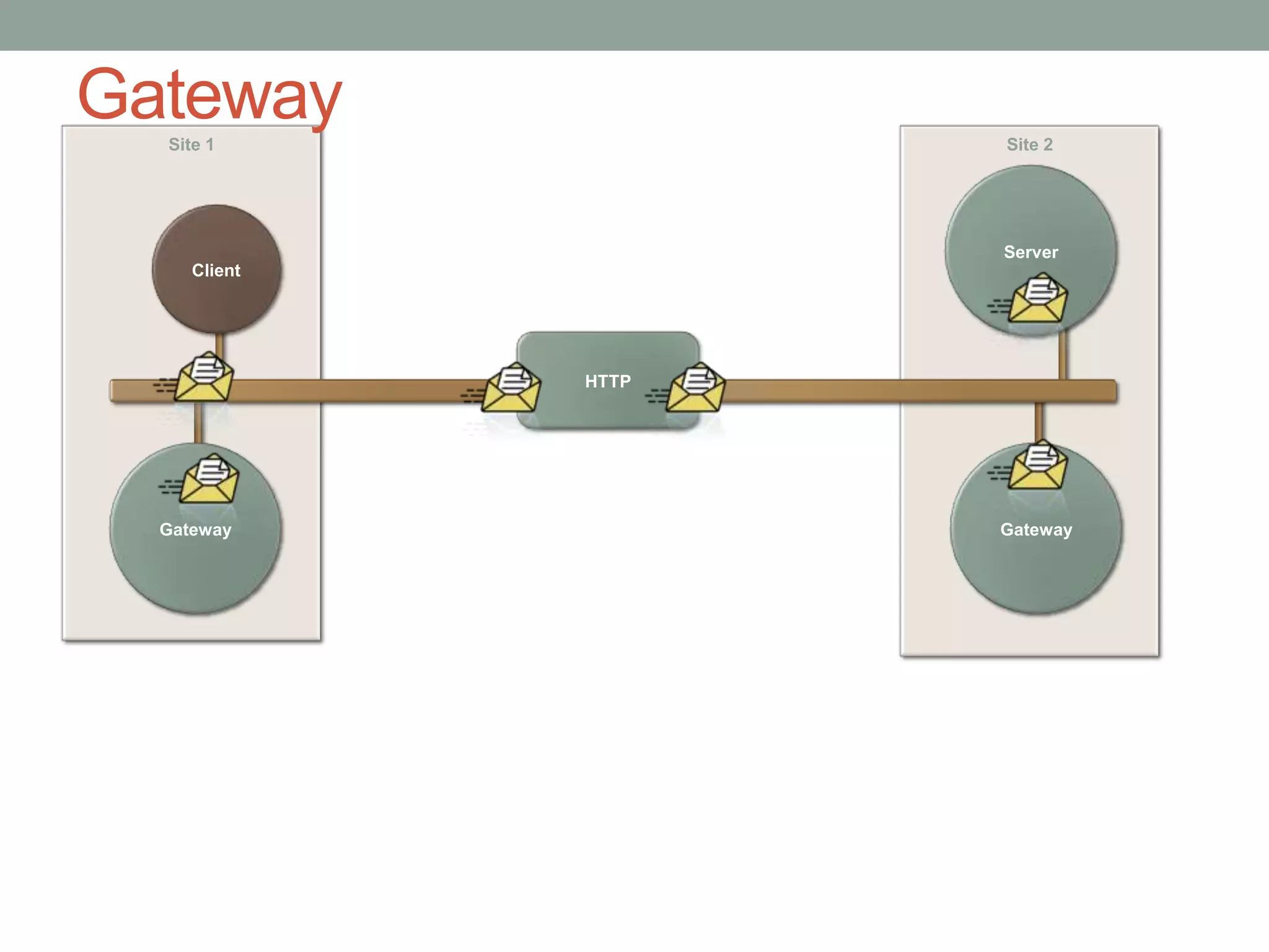 GatewaySite 2Site 1ServerClientHTTPGatewayGateway
